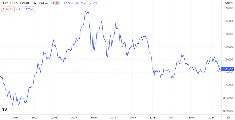 Euro vs dollar chart