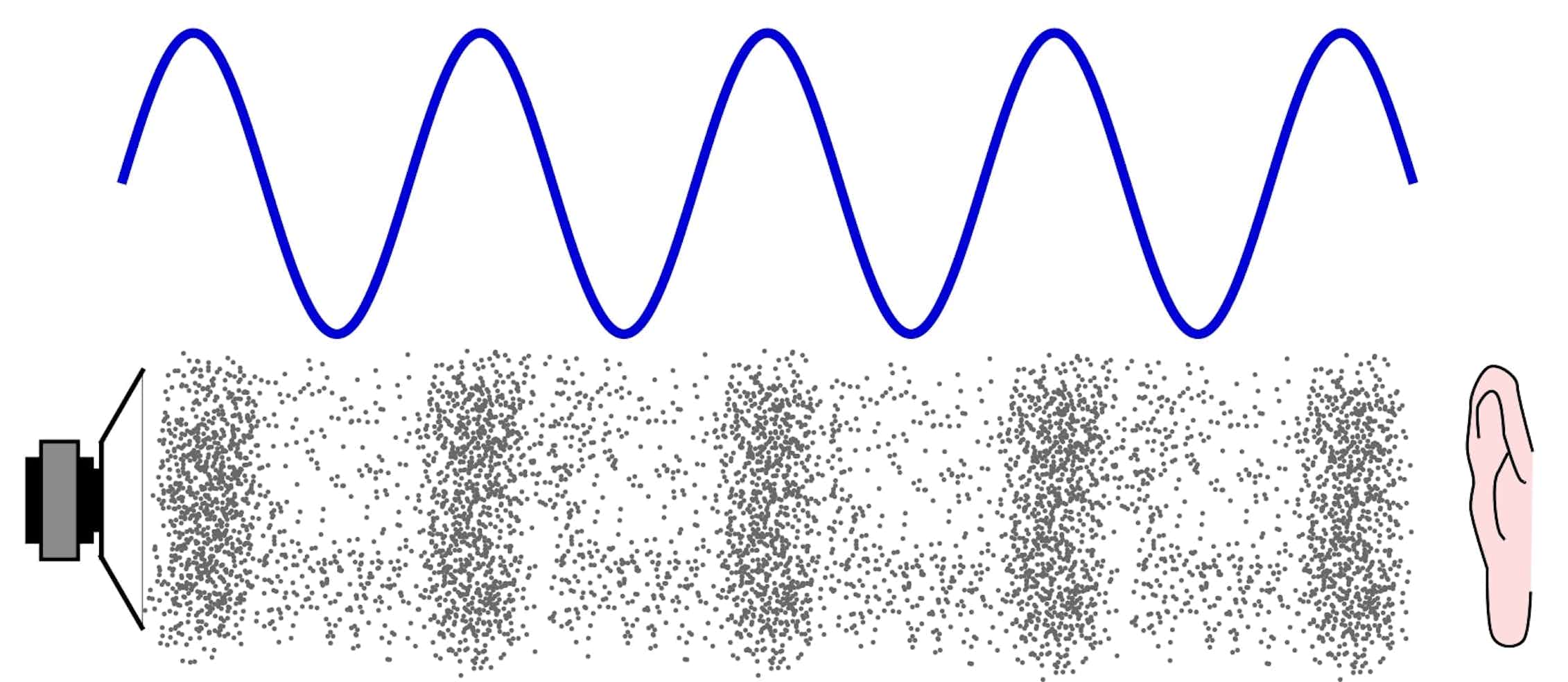 Энергия волны звука. Звуковая волна. Звуковые волны физика. Звуковая волна схема. Визуализация звуковых волн.