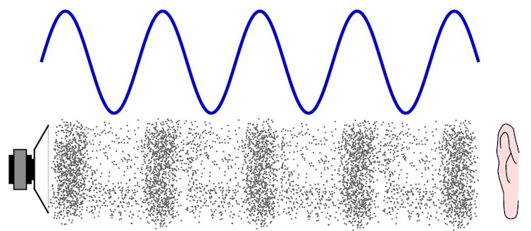 A purple wave and areas of higher density and lower density dots in a diagram on sound