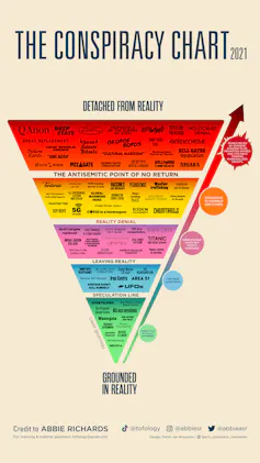 A chart showing different groups and their level of detachment from reality