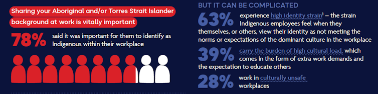 Findings from the Gari Yala report on experiences of Aboriginal and/or Torres Strait Islander Australians at work.