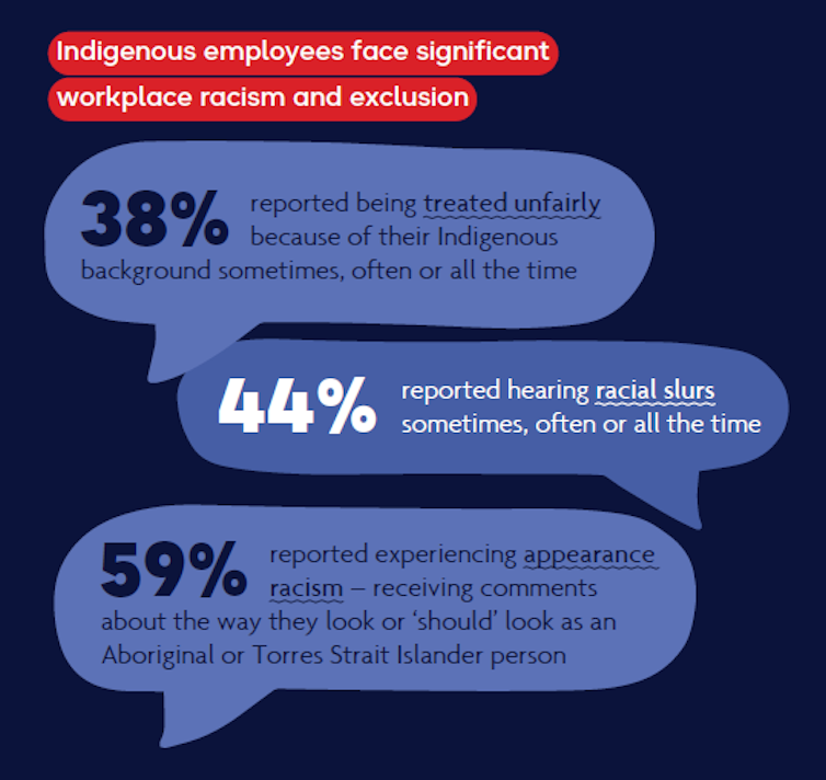 Findings from the Gari Yala report on experiences of Aboriginal and/or Torres Strait Islander Australians at work.