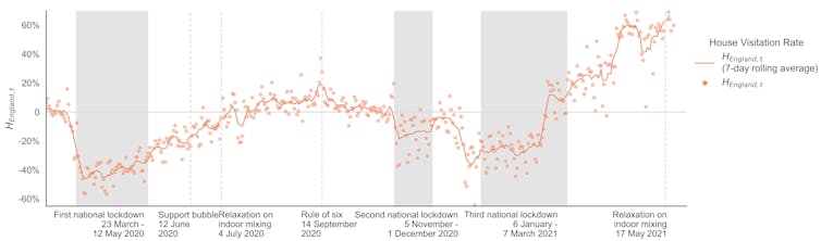 Graph showing trends in visits to other residential areas.