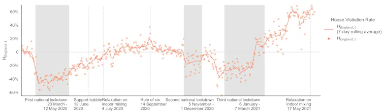 Graph showing trends in visits to other residential areas.
