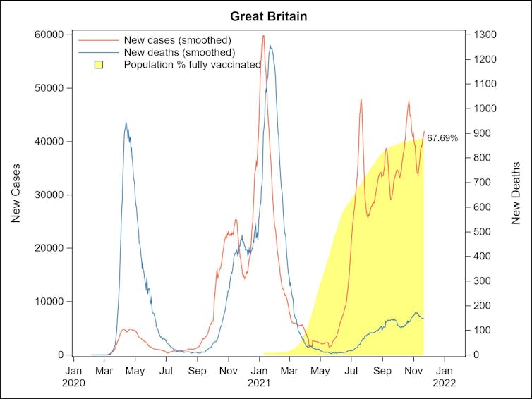 graph showing covid vaccinations and death