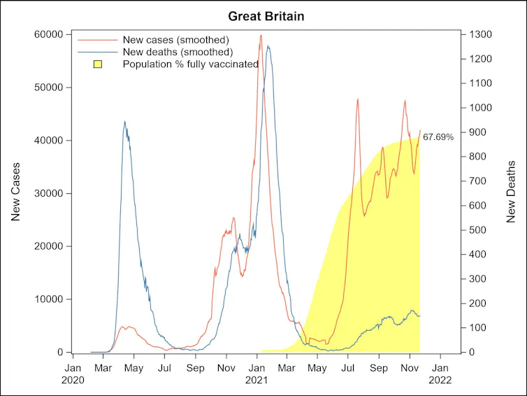 graph showing covid vaccinations and death