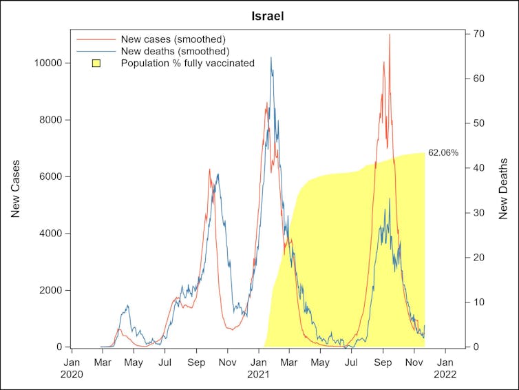 graph showing covid vaccinations and death