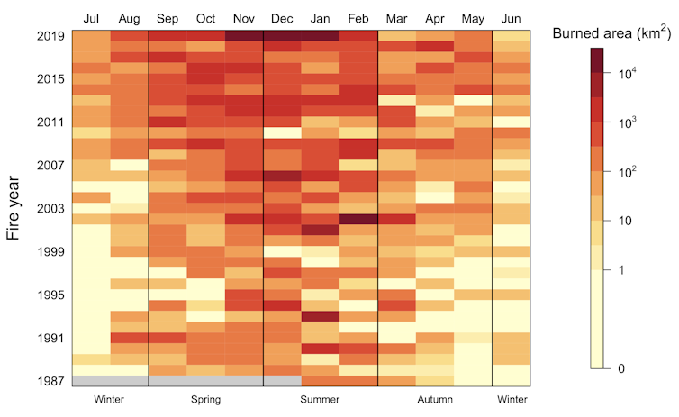 Figure showing increasing area burned by forest fires in Australia