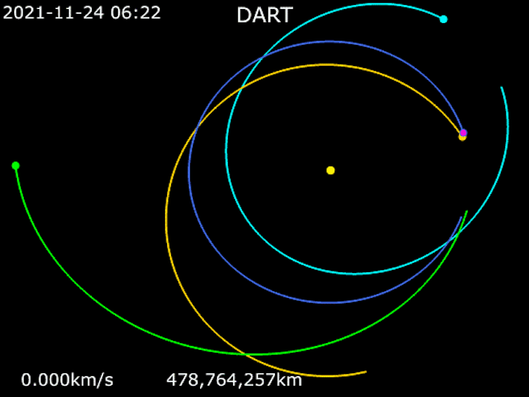 This animation shows DART’s trajectory around the Sun. Pink = DART | Green = Didymos | Blue = Earth | Turquoise = 2001 CB21 | Gold = 3361 Orpheus.