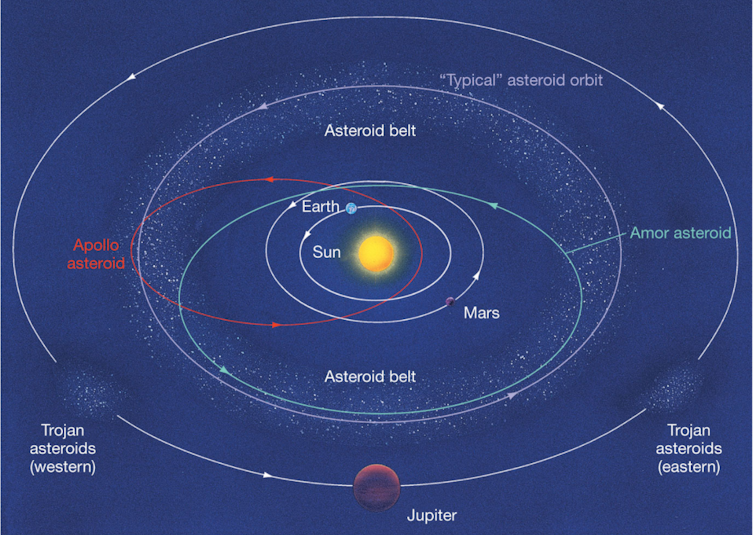 Typical asteroid orbits remain between Mars and Jupiter, but some with elliptical orbits can pass close to Earth. Image via Pearson