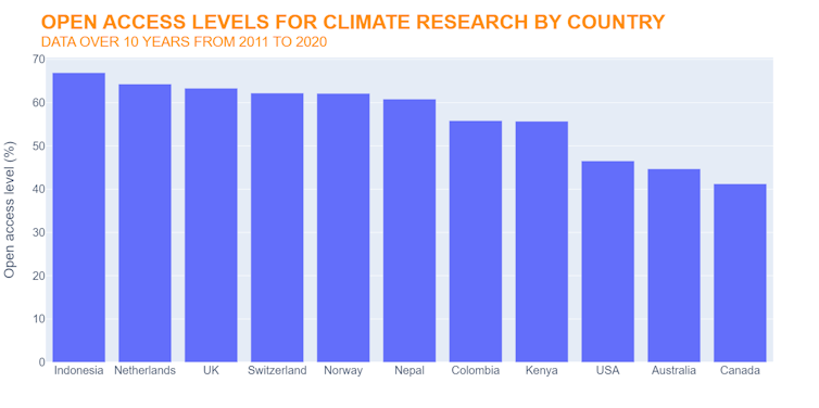 Bar chart showing percentage of open access research publications on climate change by country