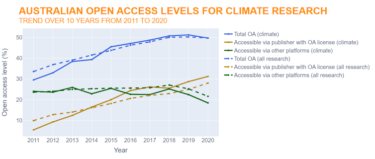 graph showing Australian trends in categories of open access to climate research and all research from 2011 to 2020