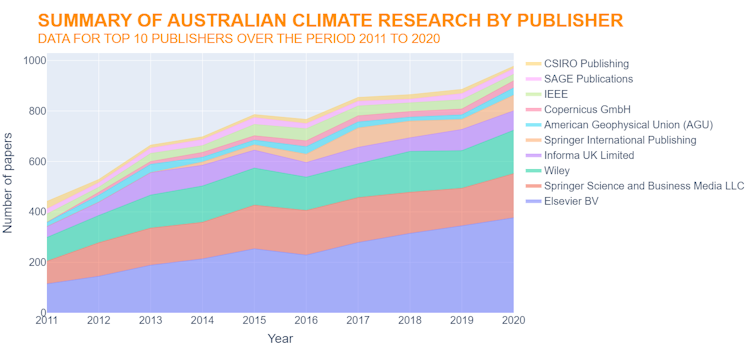 Chart showing numbers of published Australian research papers on climate change by publisher from 2011 to 2020.
