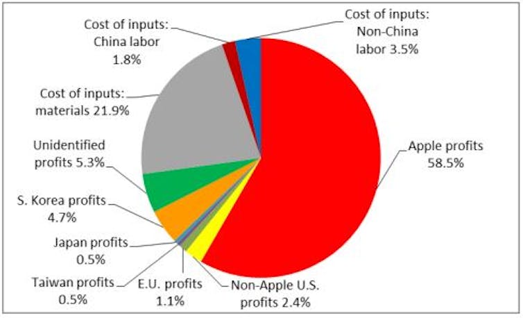 Distribution of value for iPhone.