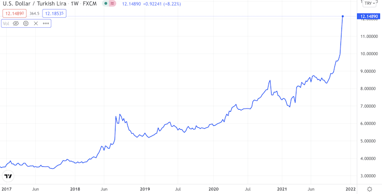 Graph of Turkish lira against the US dollar over time