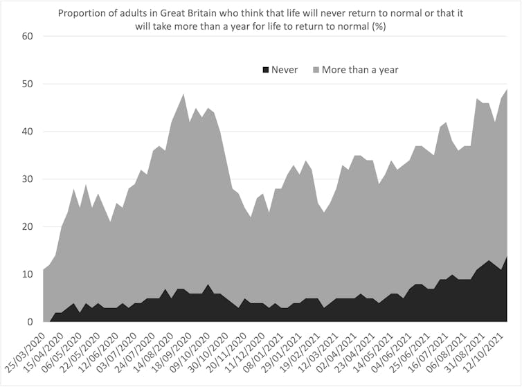 Graph showing the proportion of people who think normality will never return or who think it's still over a year away -- with these groups together nearly reaching 50% of the population in October 2021.