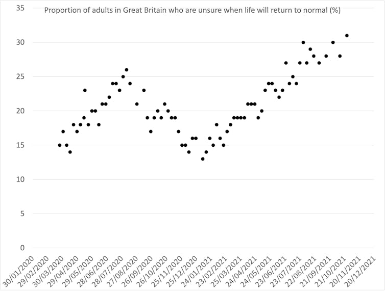 Graph showing the proportion of British people who are unsure when life will return to normal increasing from 15% in March 2020 to 30% in October 2021