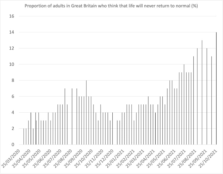 Graph showing the proportion of British people who think normality will never return increasing from 2% in March 2020 to 14% in October 2021
