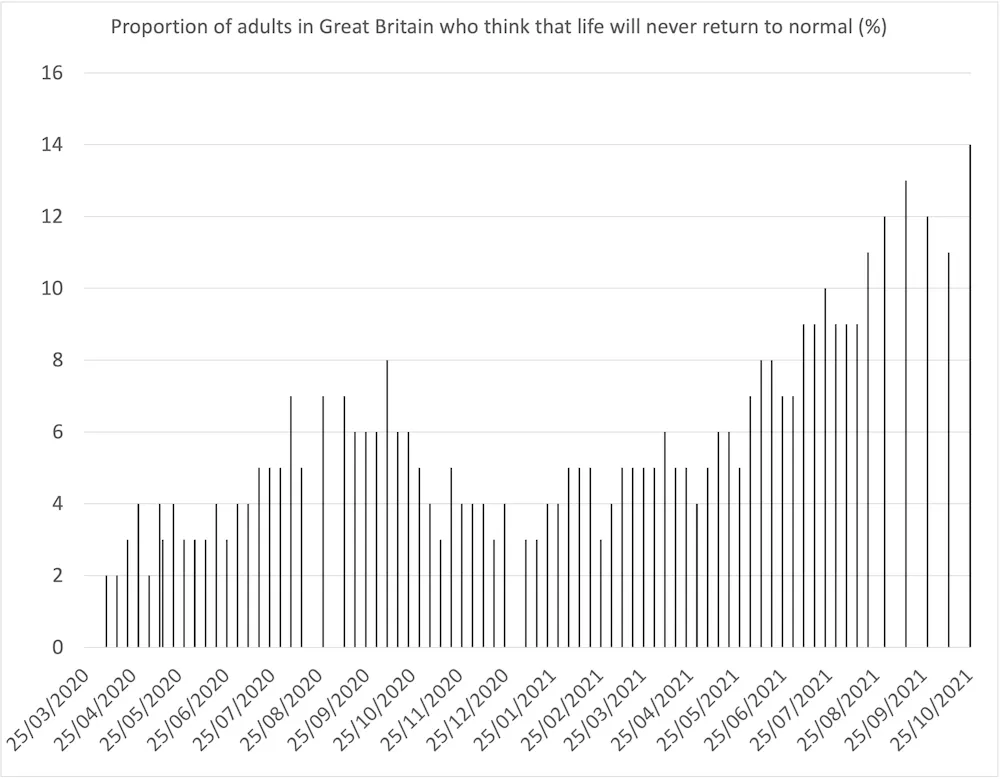 When will life return to normal after the pandemic?