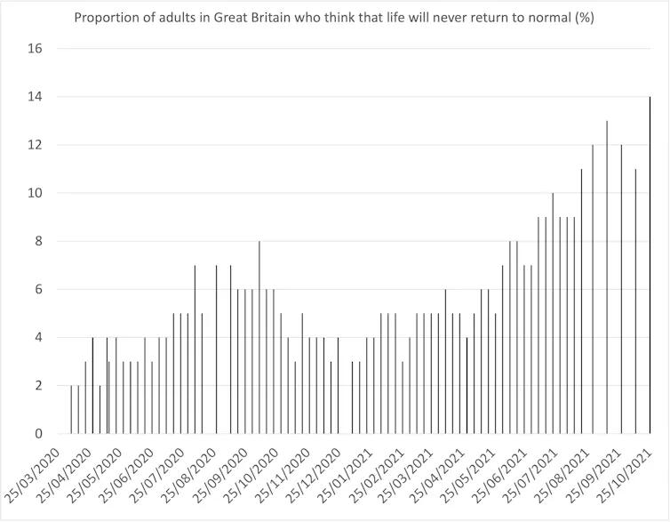 Graph showing the proportion of British people who think normality will never return increasing from 2% in March 2020 to 14% in October 2021