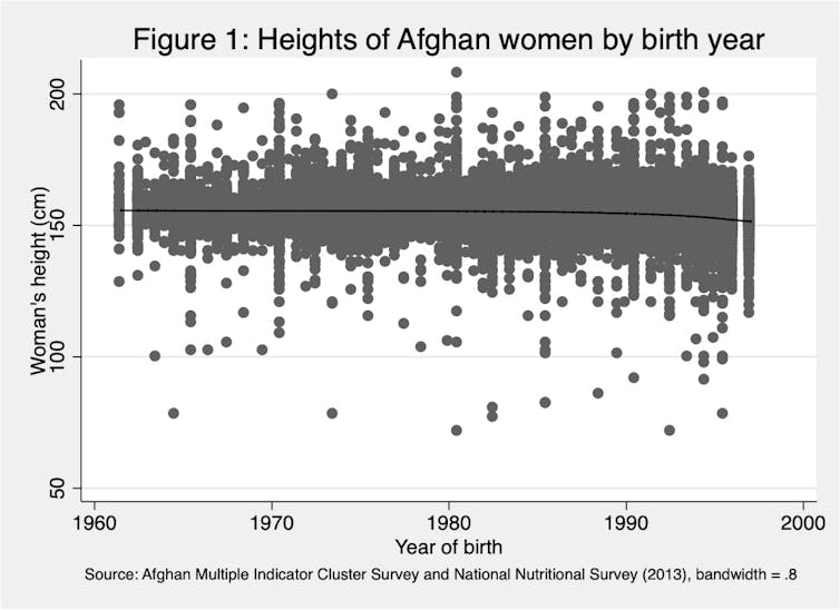 A cluster graph shows the average height of Afghan women.