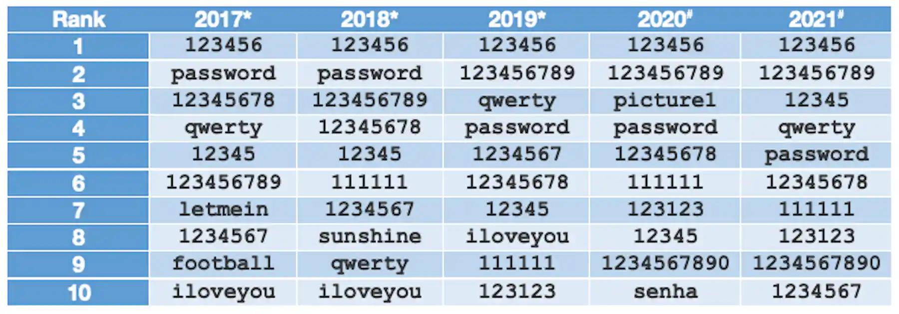 This New Year, why not resolve to ditch your dodgy old passwords?