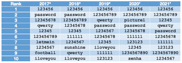This New Year, why not resolve to ditch your dodgy old passwords?