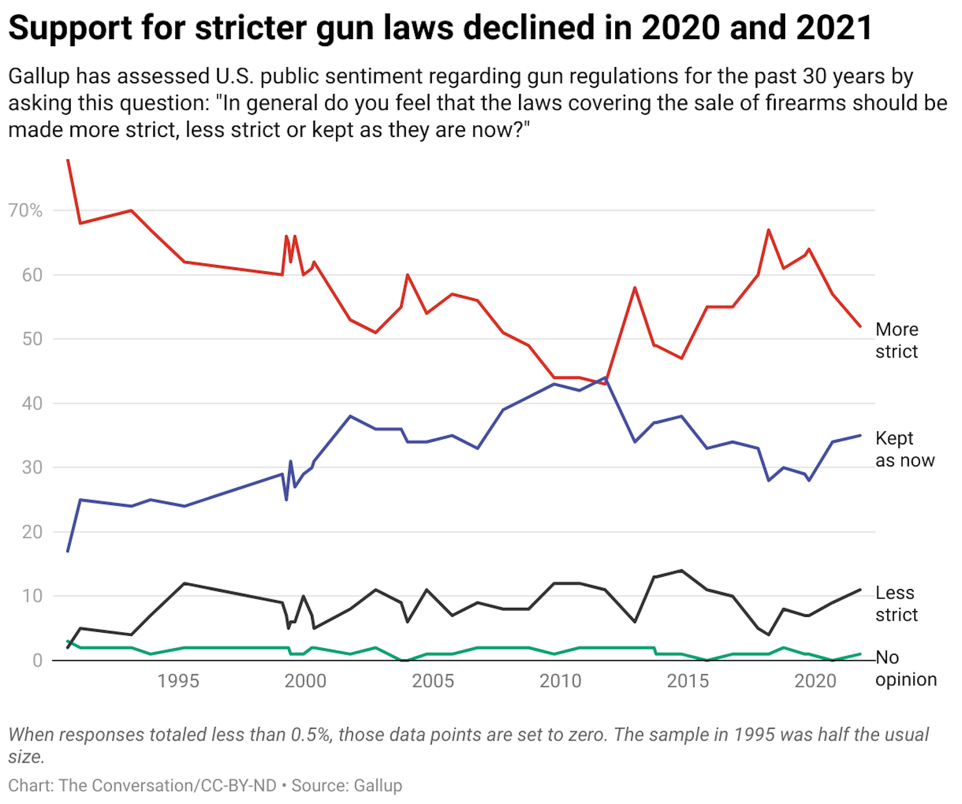 A chart showing the results of a Gallup poll that asked: 'In general do you feel that the laws covering the sale of firearms should be made more strict, less strict or kept as they are now?'