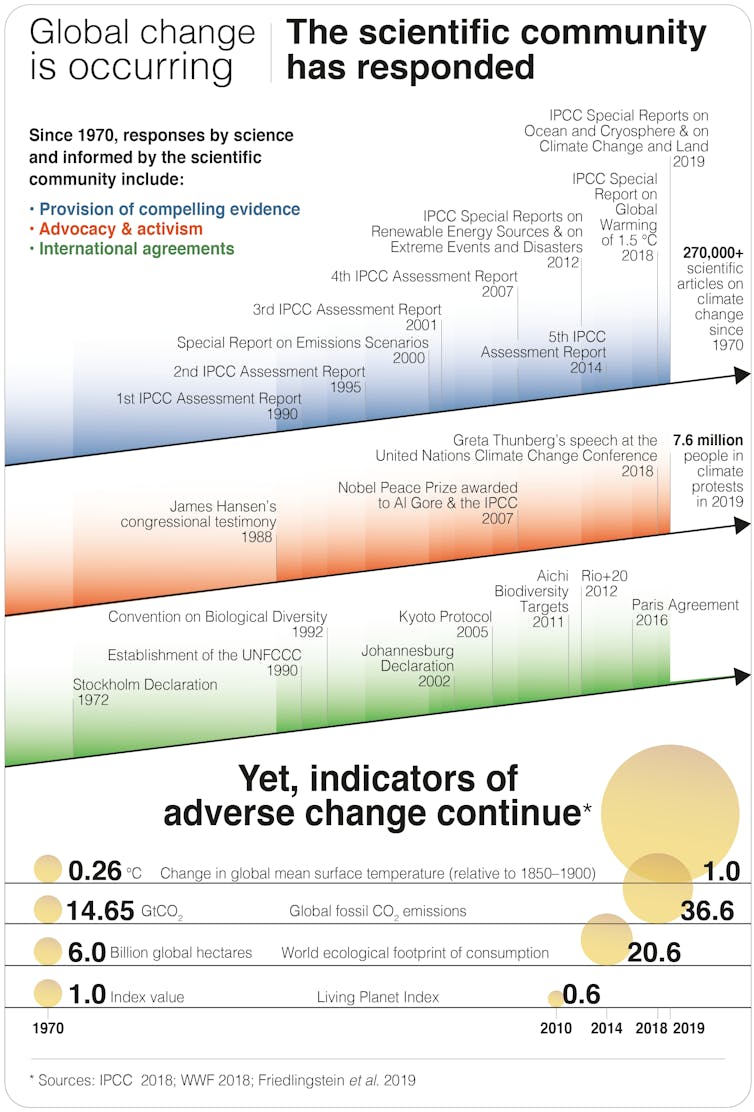 Graph that shows governments' lack of action on climate change