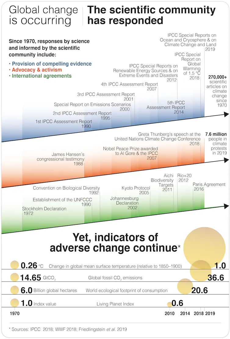 Graph that shows governments' lack of action on climate change
