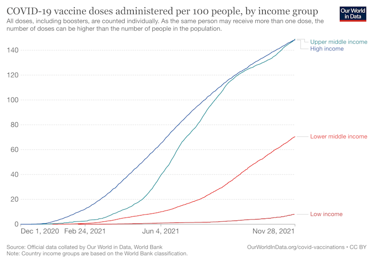 Covid-19 vaccine doses administered per 100 people, by income group. Our World in Data