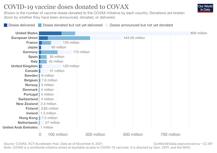 Covid-19 vaccines donated to COVAX. Our World in Data