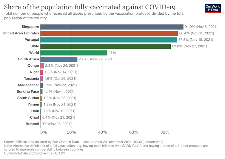 Comparisons between highly vaccinated nations and those at the bottom, most of which are in Africa. Our World in Data