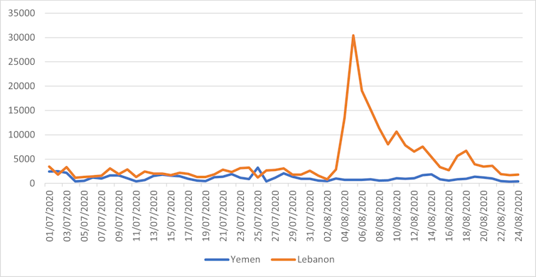 Online news coverage of Yemen and Lebanon (July 2020 - August 2020)