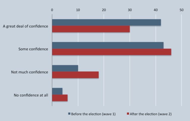 Graph showing confidence in the AEC's ability to conduct an election.