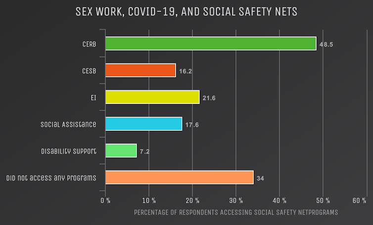 a graph showing who accessed social safety nets between 2020 and 2021
