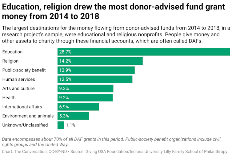 A bar graph showing the largest destinations for the money flowing from donor-advised funds from 2014 to 2018, in a research project's sample.