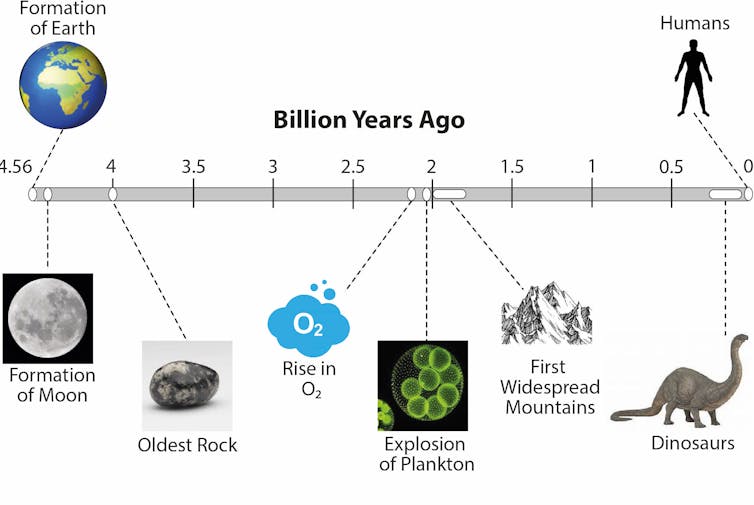 A diagram showing the timeline of mountains on Earth.