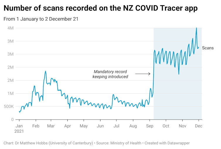 Number of scans recorded on the NZ COVID Tracer app