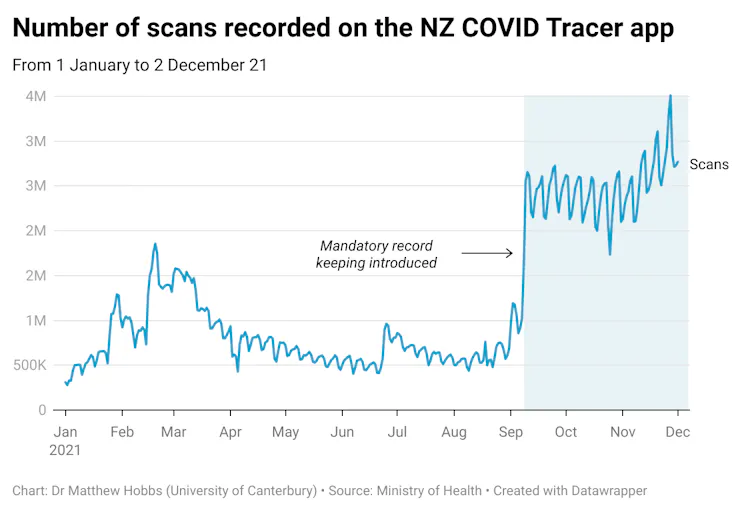 Number of scans recorded on the NZ COVID Tracer app