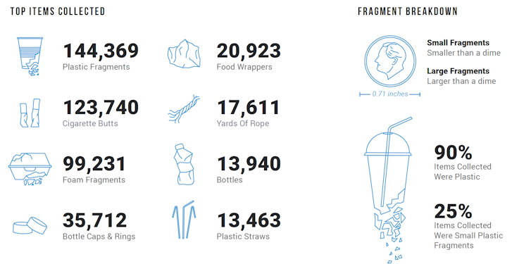 گرافیکی که انواع اصلی زباله های جمع آوری شده در سواحل ایالات متحده را نشان می دهد