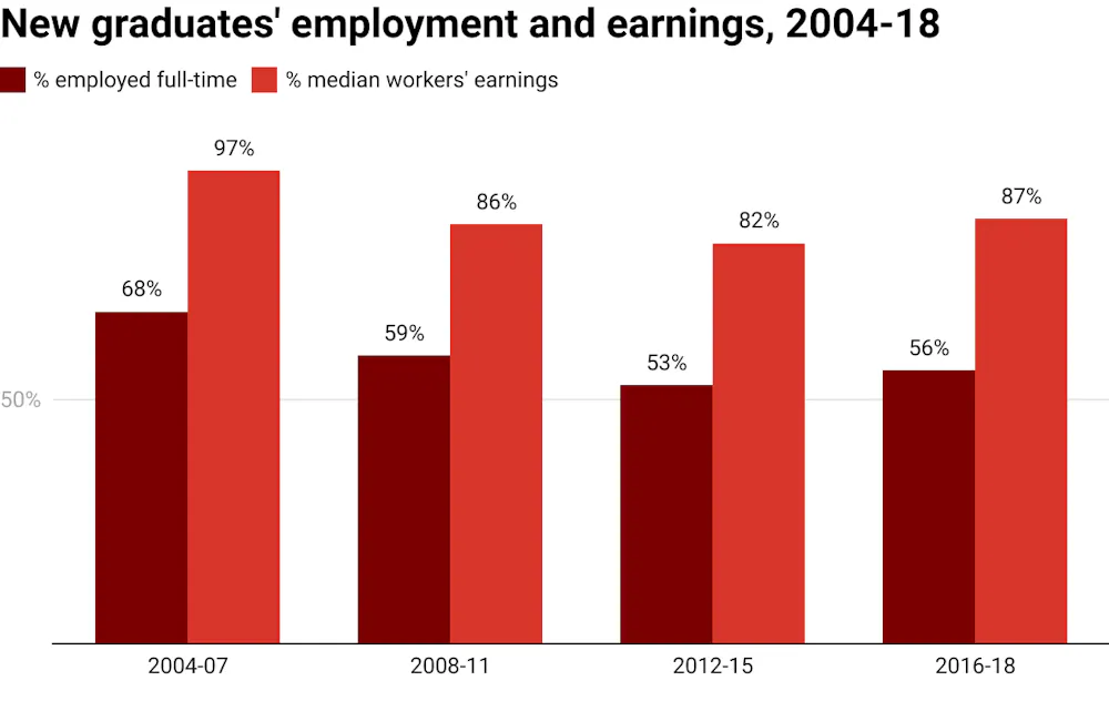 Graduates lose pay advantage in tougher times, but overall workforce ...