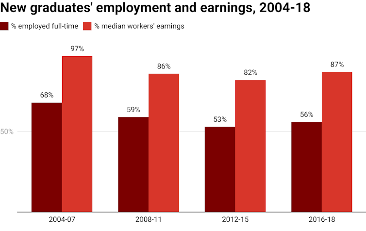 Vertical bar chart showing new graduates' rates of full-time employment and earnings compared to other workers, 2004-18