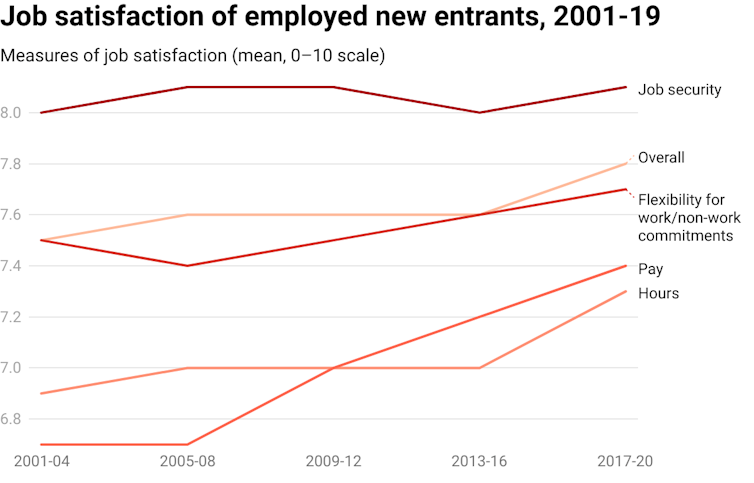 Line graph showing employed new entrants' ratings of job satisfaction against key criteria, 2001-19