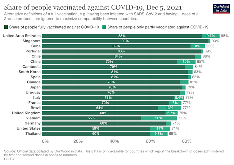 Chart showing share of people vaccinated against COVID by country.