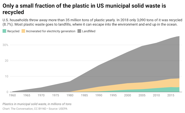 A chart showing what percent of plastic is recycled, incinerated for electricity generation or sent to landfills.