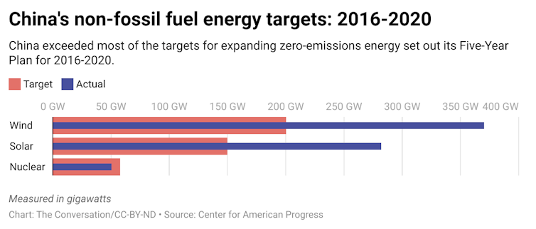 A chart showing China's non-fossil fuel energy targets for 2016-2020 that includes the emissions in gigawatts that they reached.