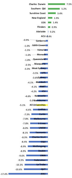 Horizontal bar chart showing income changes for Australian public universities from 2019 to 2020