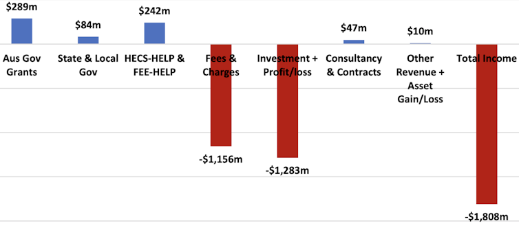 Bar chart showing changes in university sector income by revenue source from 2019 to 2020