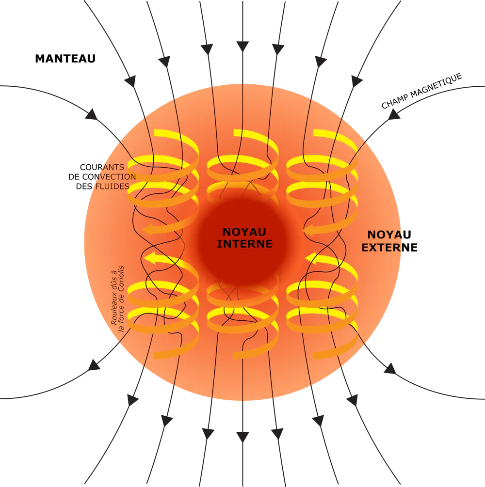 Quelle est l’origine du champ magnétique terrestre